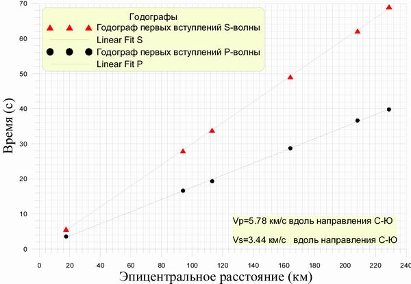 Годографы первых вступ